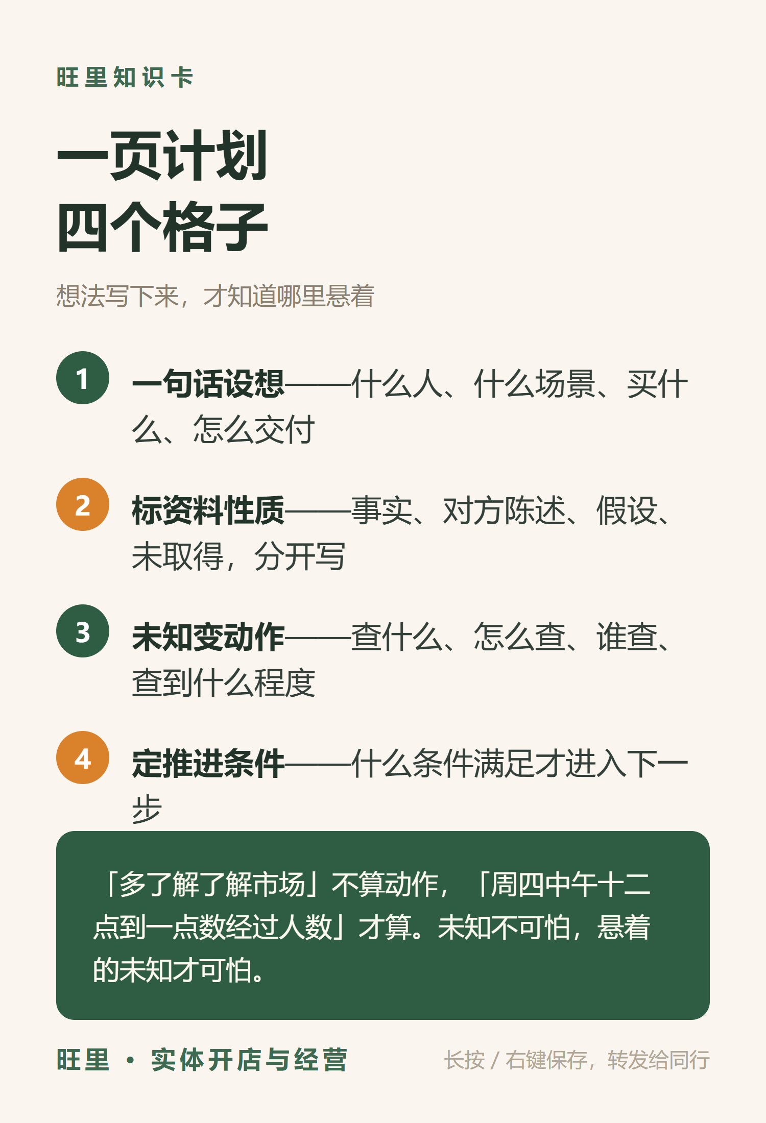 旺里知识卡：一页计划四个格子——一句话设想、标资料性质、未知变动作、定推进条件