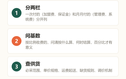 旺里知识卡：分两栏、问基数、查供货、归预算，加盟费用核对四步