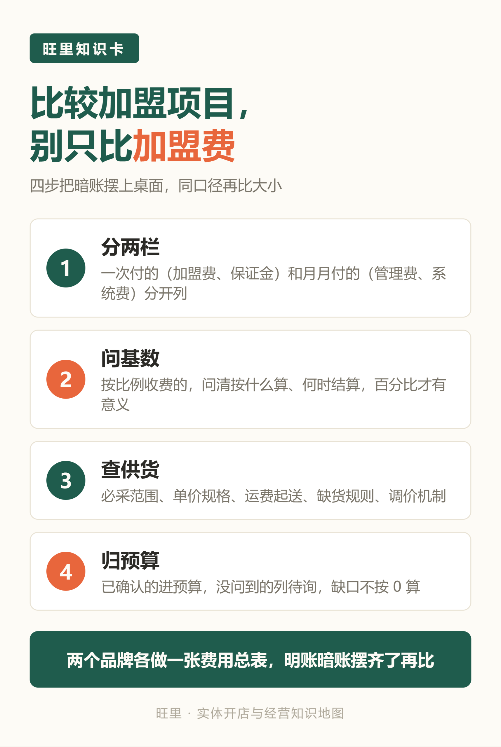 旺里知识卡：分两栏、问基数、查供货、归预算，加盟费用核对四步