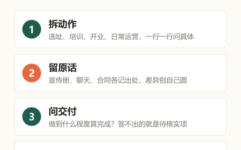 旺里知识卡：拆动作、留原话、问交付、盯书面，加盟承诺核查四步
