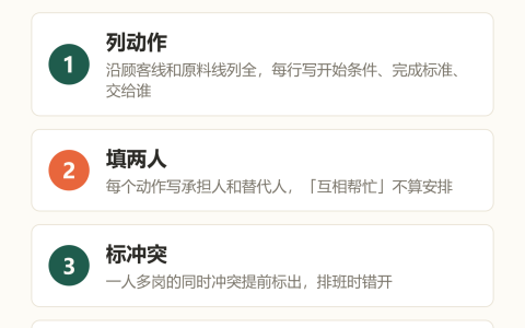 旺里知识卡：列动作、填两人、标冲突、写交接，岗位动作表四步
