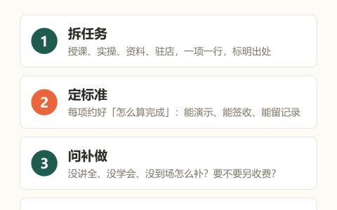 旺里知识卡：拆任务、定标准、问补做、对照验，培训与开业支持交付核对四步