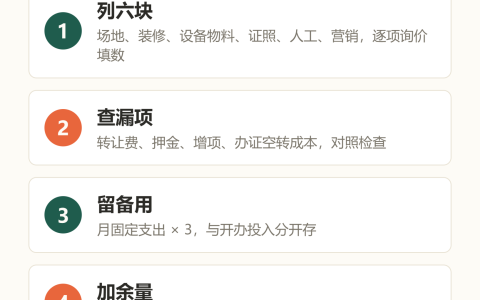 旺里知识卡：列六块、查漏项、留备用、加余量、存底账，开店预算五步照着列
