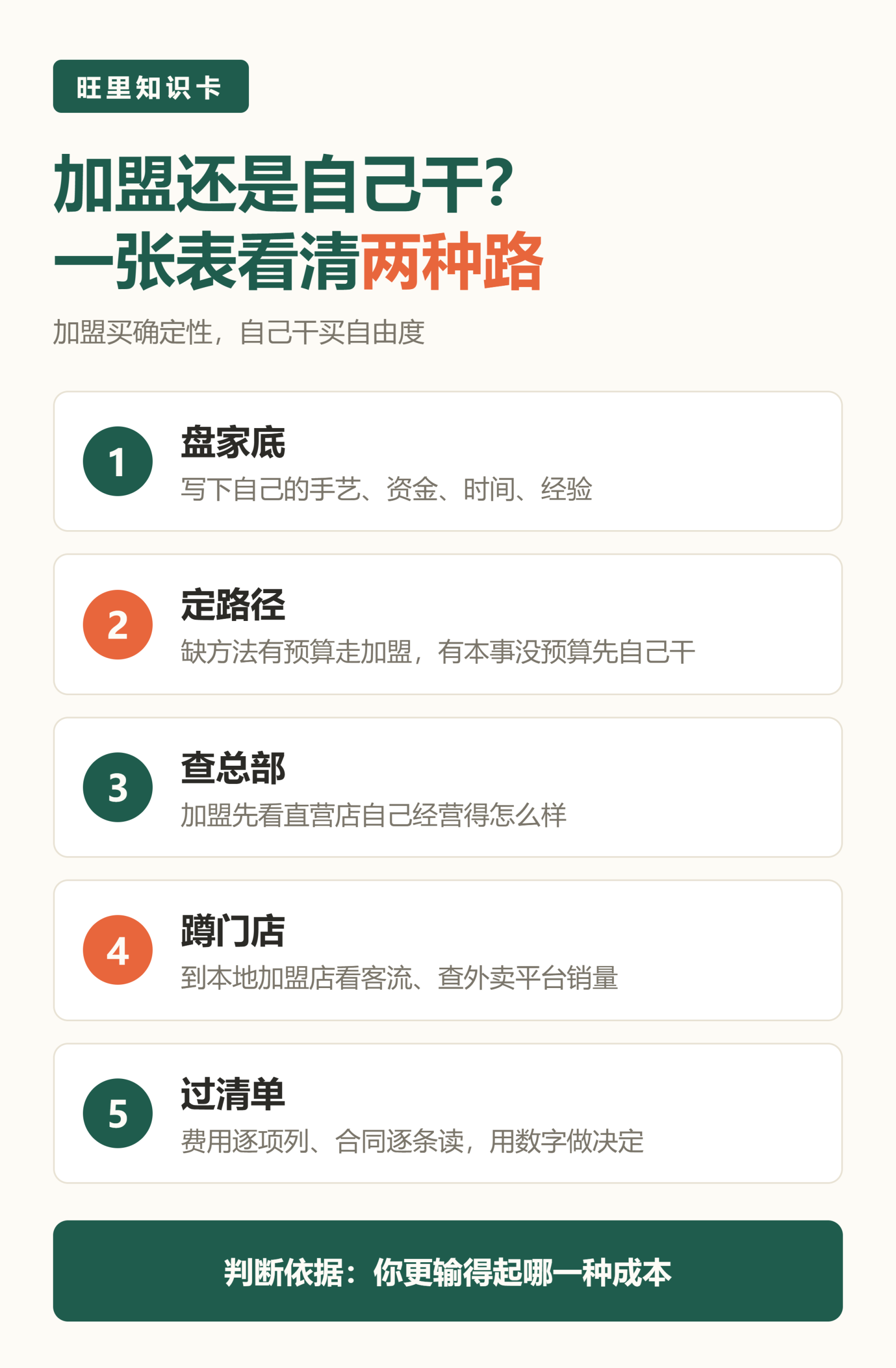 旺里知识卡：盘家底、定路径、查总部、蹲门店、过清单，加盟还是自己干五步判断